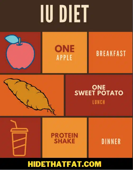 IU diet chart